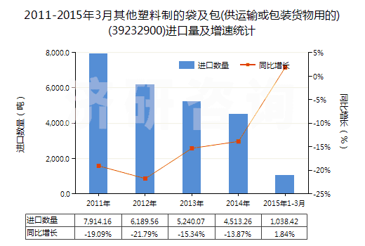 2011-2015年3月其他塑料制的袋及包(供運輸或包裝貨物用的)(39232900)進口量及增速統(tǒng)計